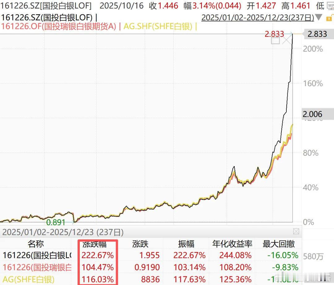 25万户套利1250万，谁来买单？今年以来，白银涨得比黄金还猛。银价的大爆发也带
