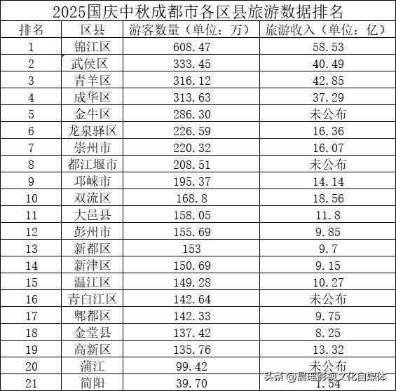 2025年国庆中秋成都各区县旅游数据排名，数据有三大看点：
看点一：锦江区一枝独