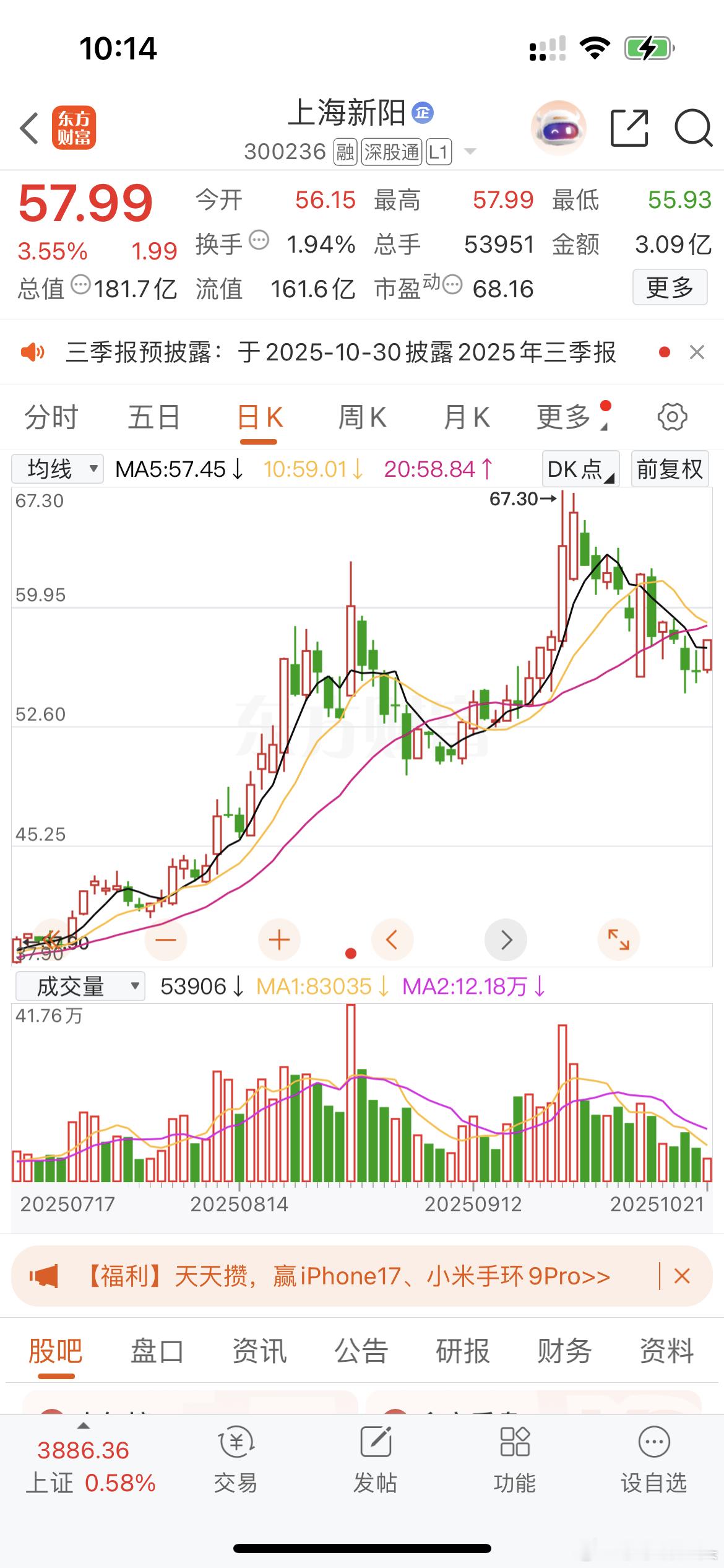 从今天大盘和板块的走势来看上海新阳今天不止三个点，大家等一下看看有么有好点，做踢