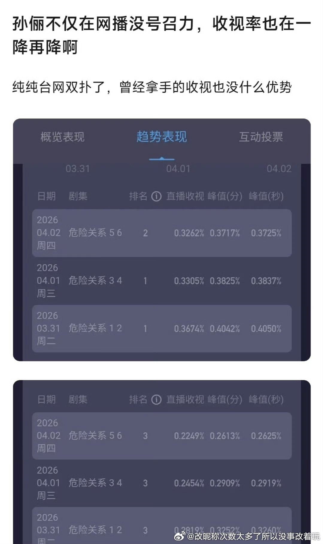 吹孙俪也就胡人“奖卡”滤镜硬吹董子健保险那剧也就集均2000多，靠胡人滤镜硬吹顶