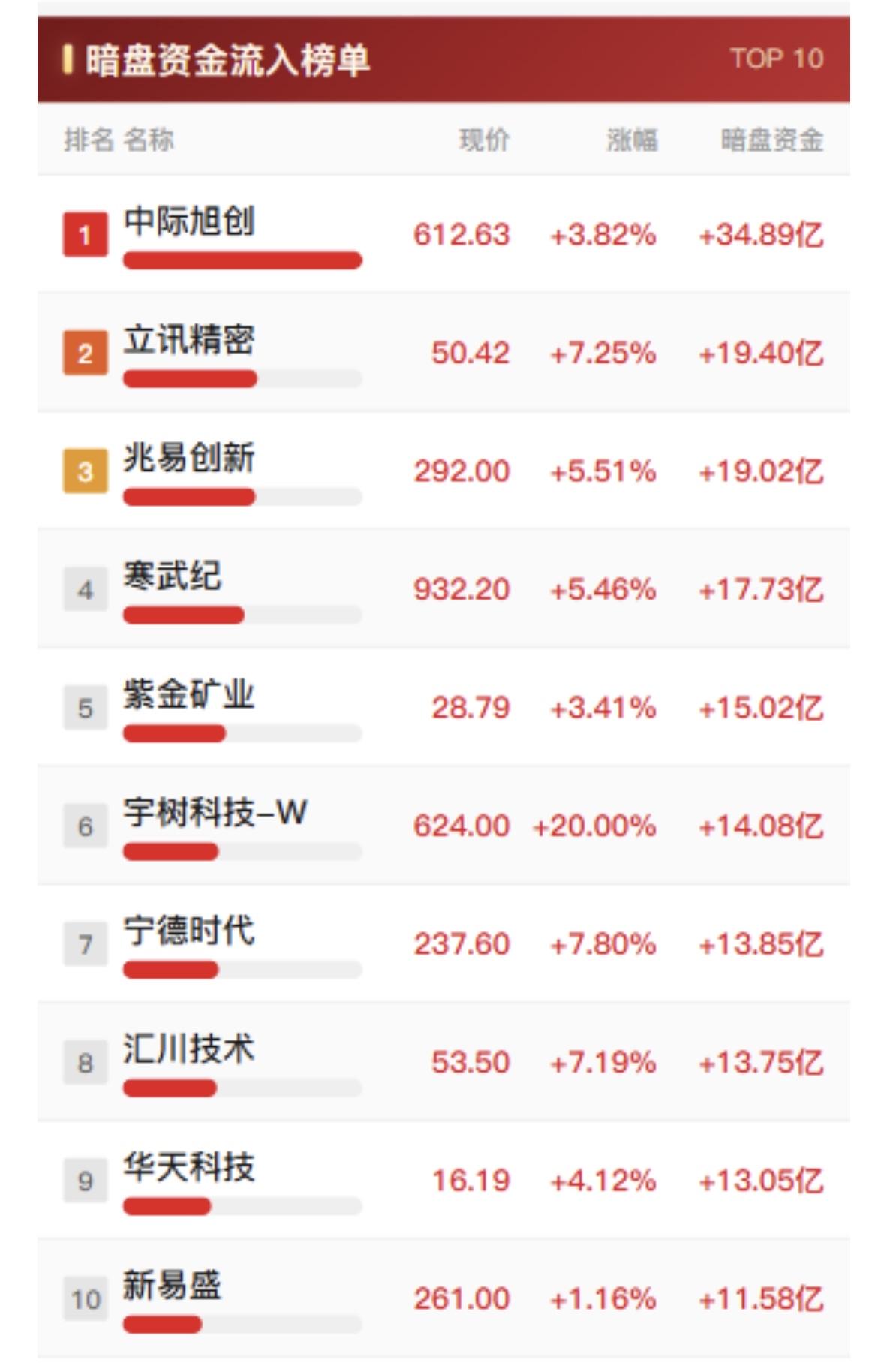 2026年10月23日主力暗盘资金净流入与净流出前十大个股。

翻了下2026年