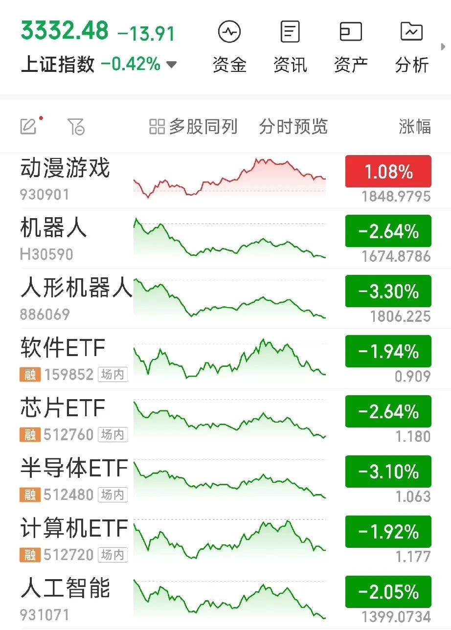 昨天对大盘的预判全面失败[捂脸]，我付出的代价是今天含泪清仓了北证50[泪奔]