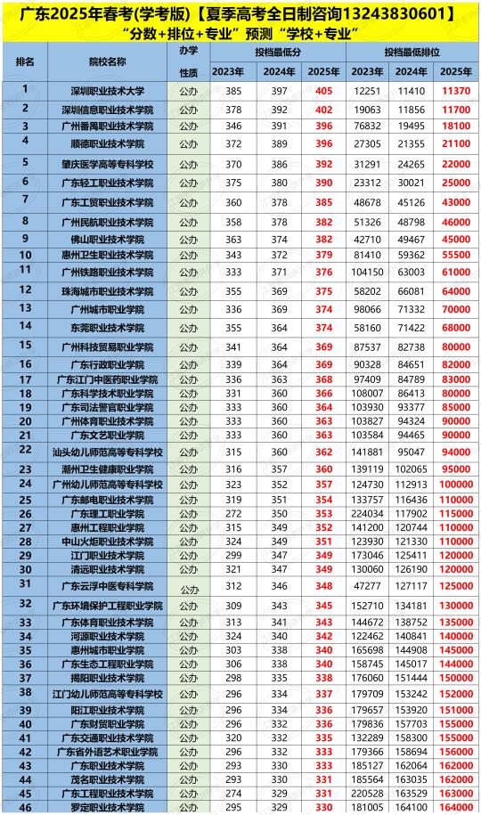 2025广东省春季高考 热门院校和王牌专业汇