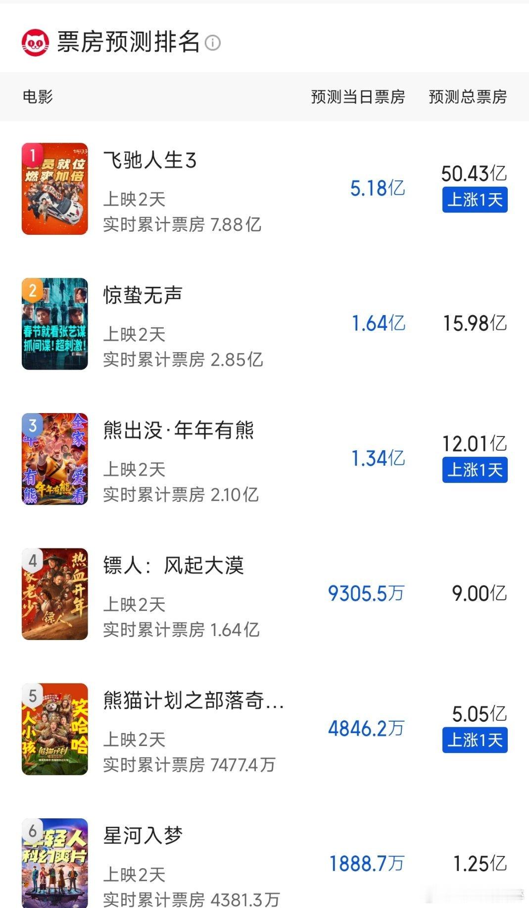 星河入梦排片占比急剧下降当时就知道这部电影不会播的很好，但想着有个流量生王鹤棣最