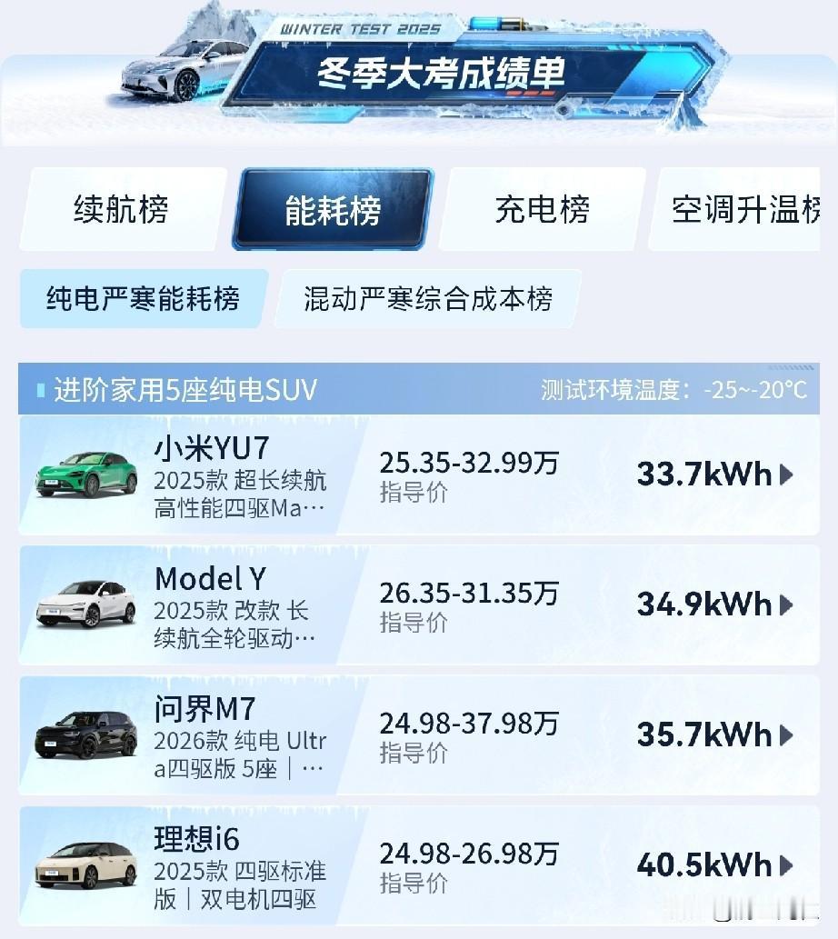在冬季五座车型续航排名里，小米yu7能耗确实遥遥领先啊，而理想i6居然到了40.