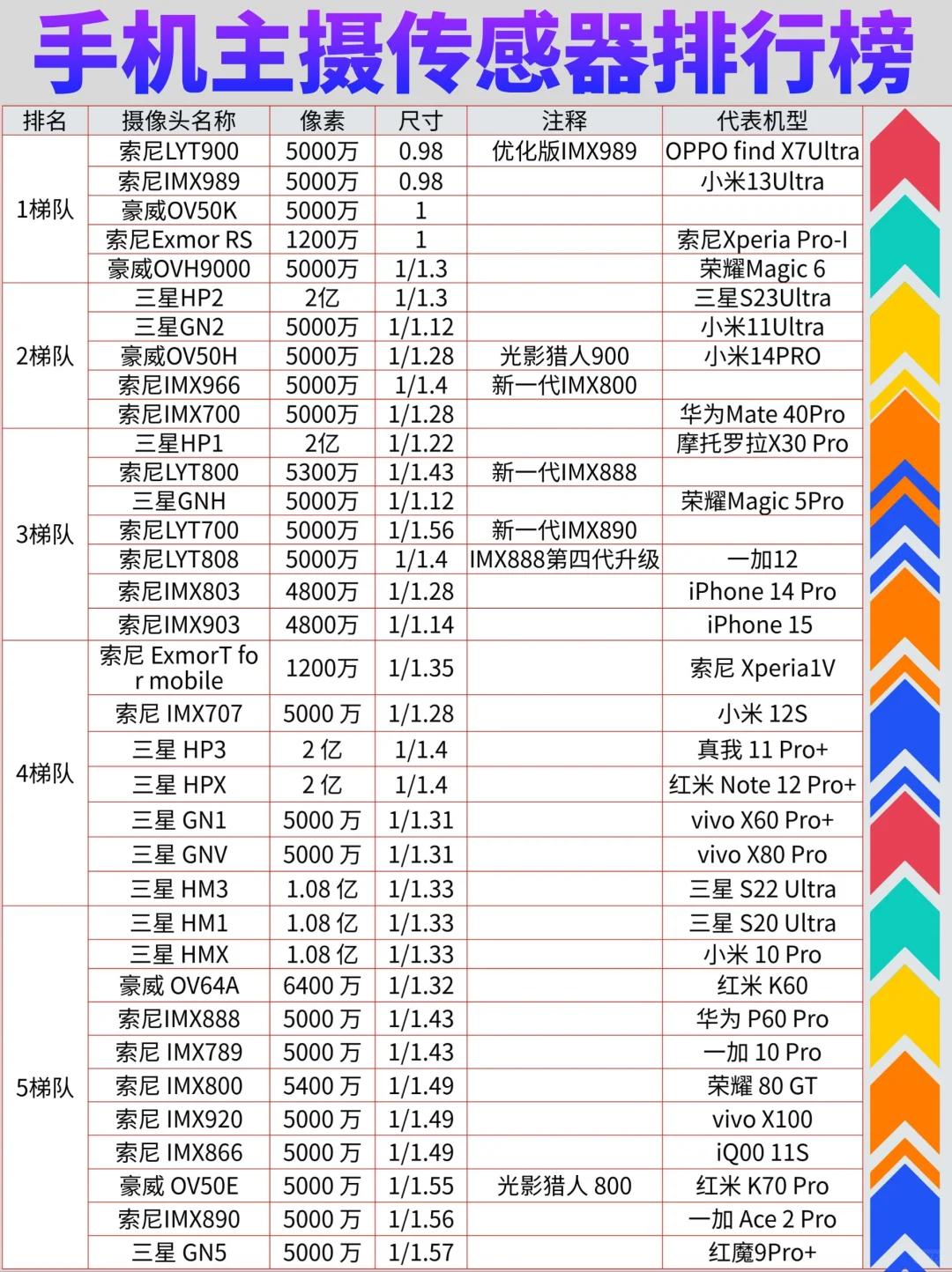 手机主摄传感器排行榜，看看你的手机排第几