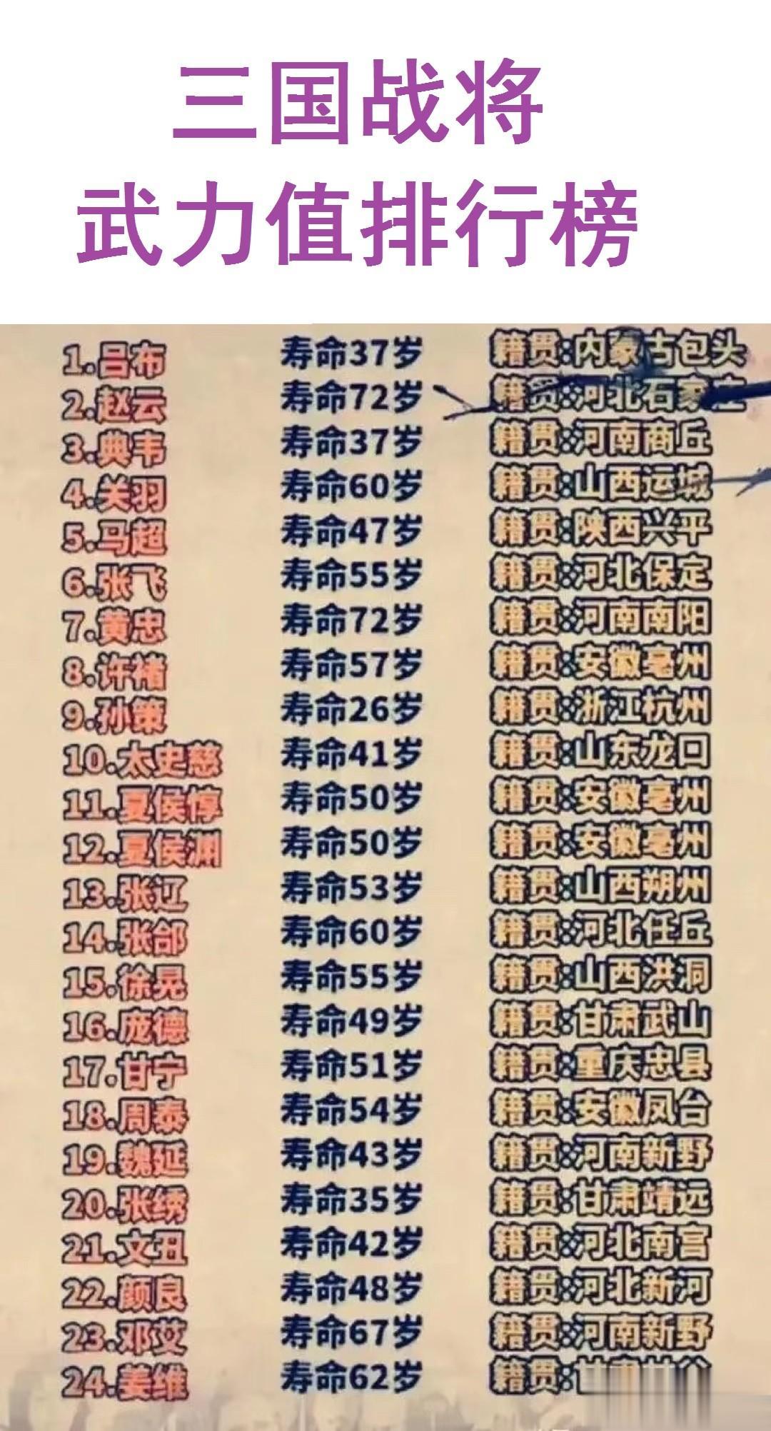 三国24名将一览
其中，吕布、赵云和典韦名列前三。
不可忽视的是，吕布虽然武力强