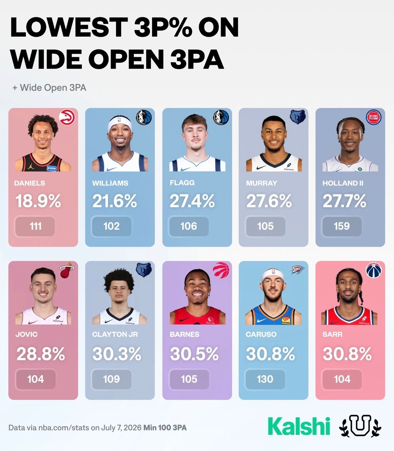 上赛季NBA大空位三分命中率排行榜，戴森18.9%倒数第一，卡鲁索30.8%倒数