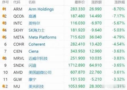 美联储加息威力还是那么大！黄金终于被镇压了，隔夜黄金白银领跌全球，毕竟整个8月接
