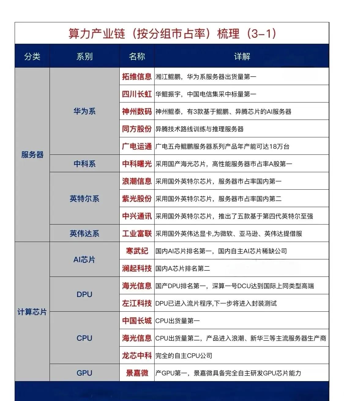 中国算力产业链（按分组市占率）的详细梳理，分别从服务器与计算芯片（3-1）、计算