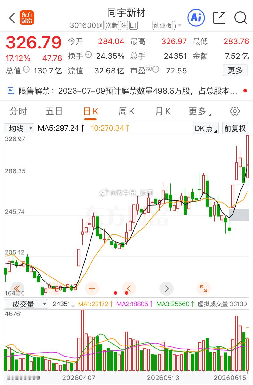 同宇：170多到现在320，都快翻倍了，趋势股确实牛