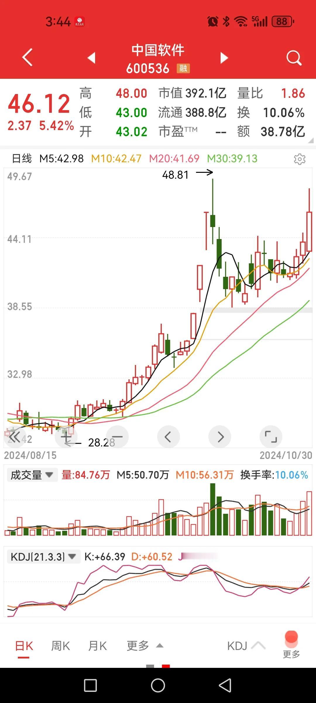 十年里最好的业绩就只有每股0.24元，还经常亏损，为啥值46元的价格？

按理说