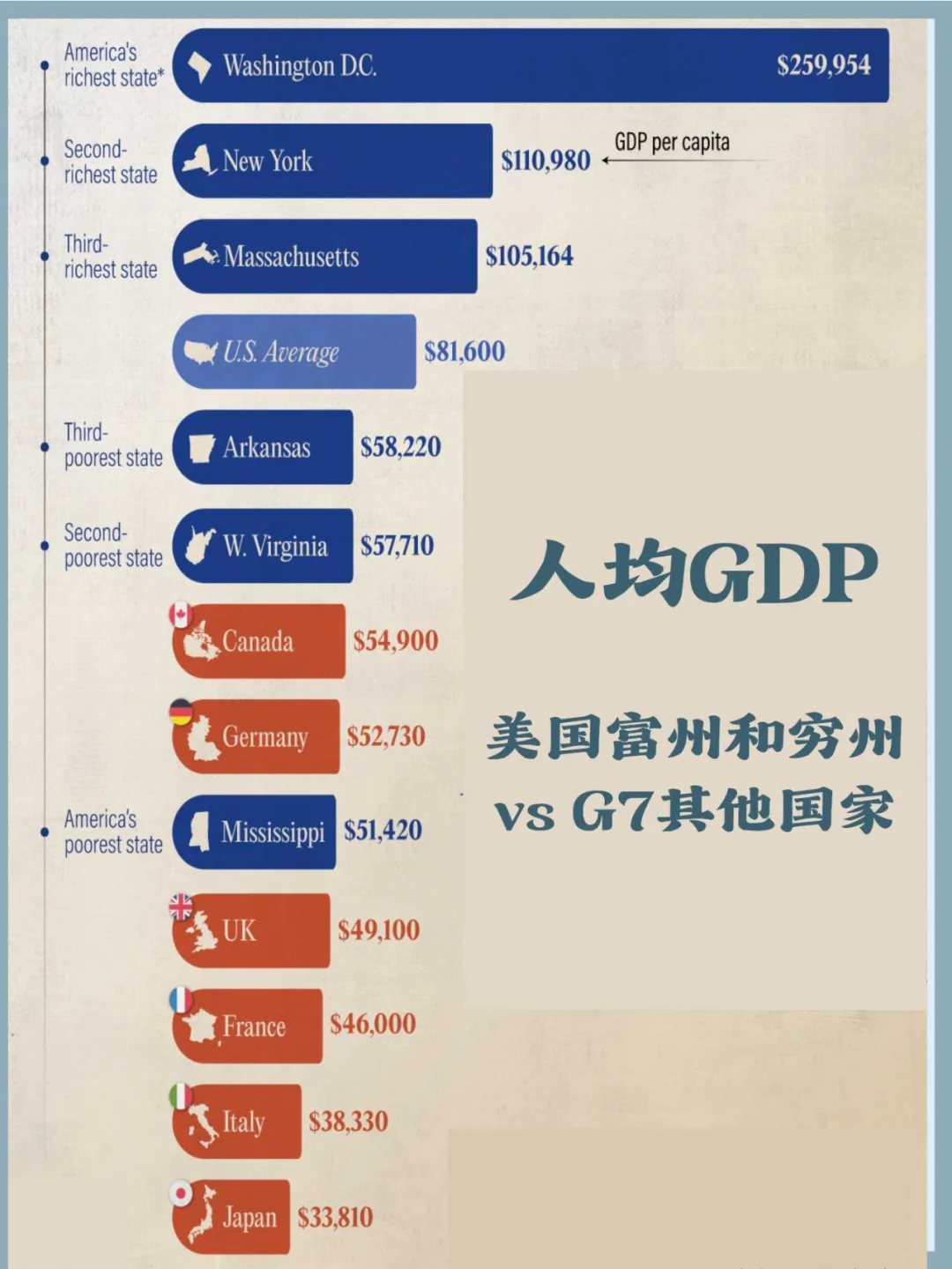 人均GDP比较：美国各州和G&其他成员国