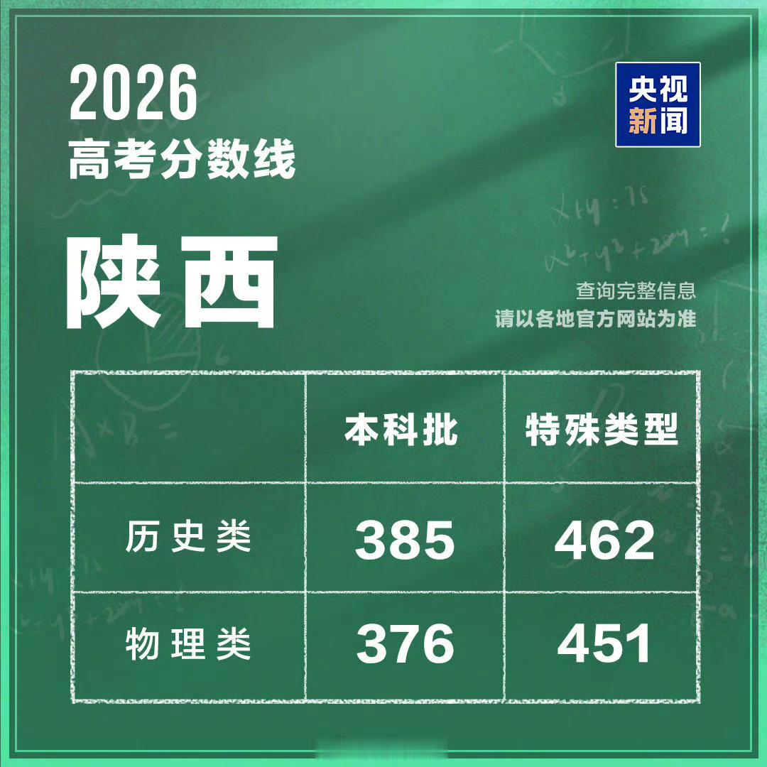 【陕西分数线公布】高考分数线 今天，陕西2026年高考录取分数线公布。本科批次普