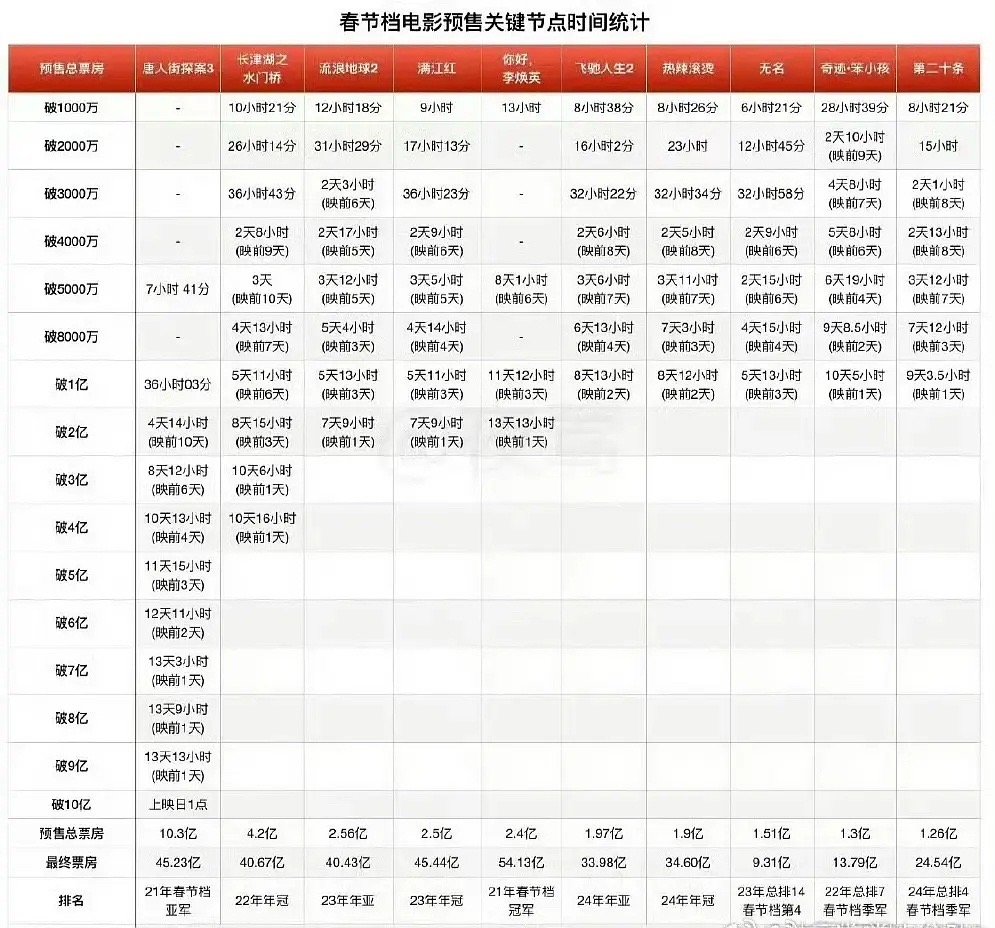 春节档18号开预售了，大家可以来压了谁最先破亿，之前破亿最快唐三，36小时 