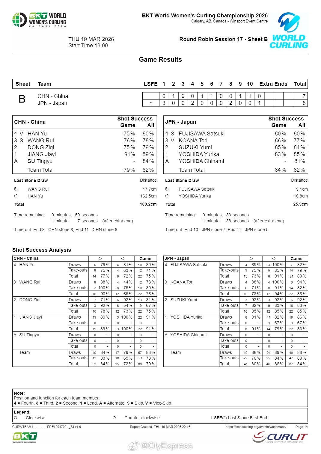【女子冰壶世锦赛中国加局7-8惜败日本】2026年女子冰壶世锦赛 3月19日卡尔