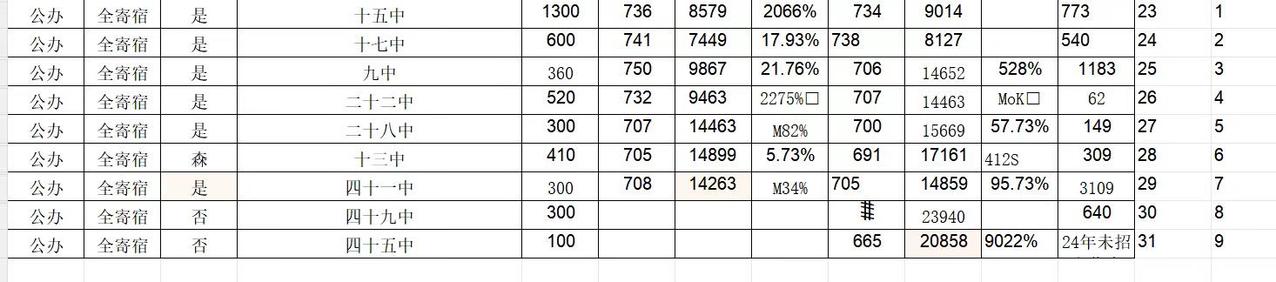 公立，全寄宿学校，15中以下的只有9所院校。叫我如何做选择呢。来自一位老母亲的焦