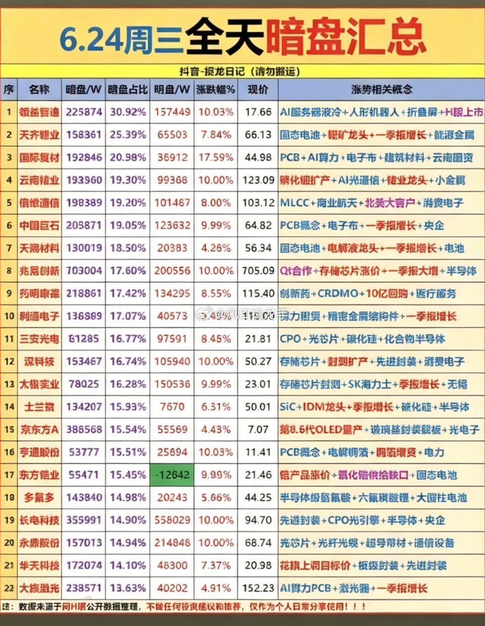 6.24周三｜暗盘主力抢筹完整版榜单五大核心主线：光刻胶＞先进封装＞玻璃玻纤电子