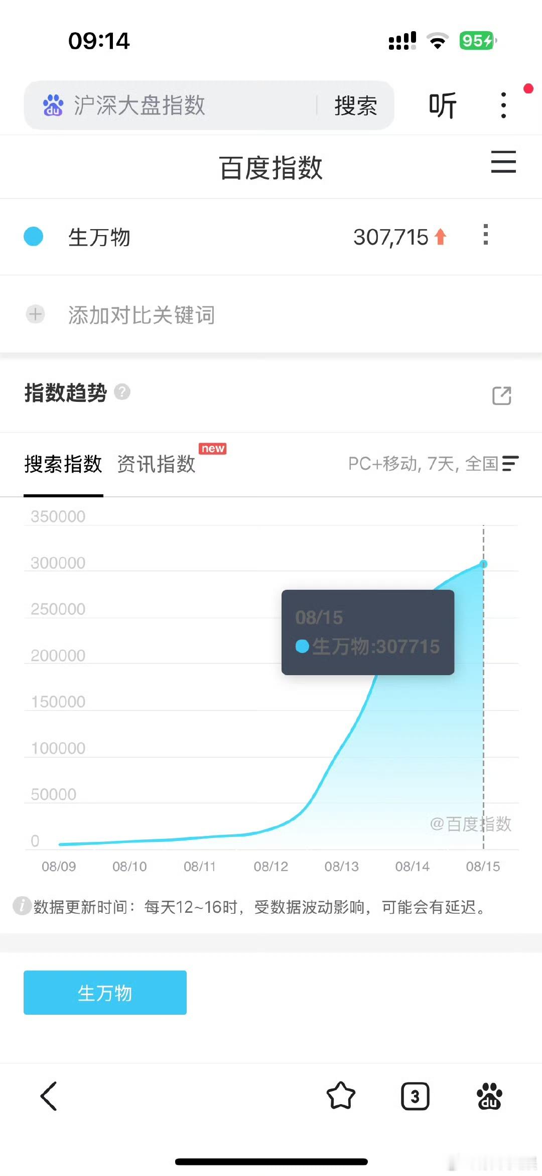 生万物百指破30万杨幂生万物百指破30万杨幂生万物百指破30万，厉害，[努力][