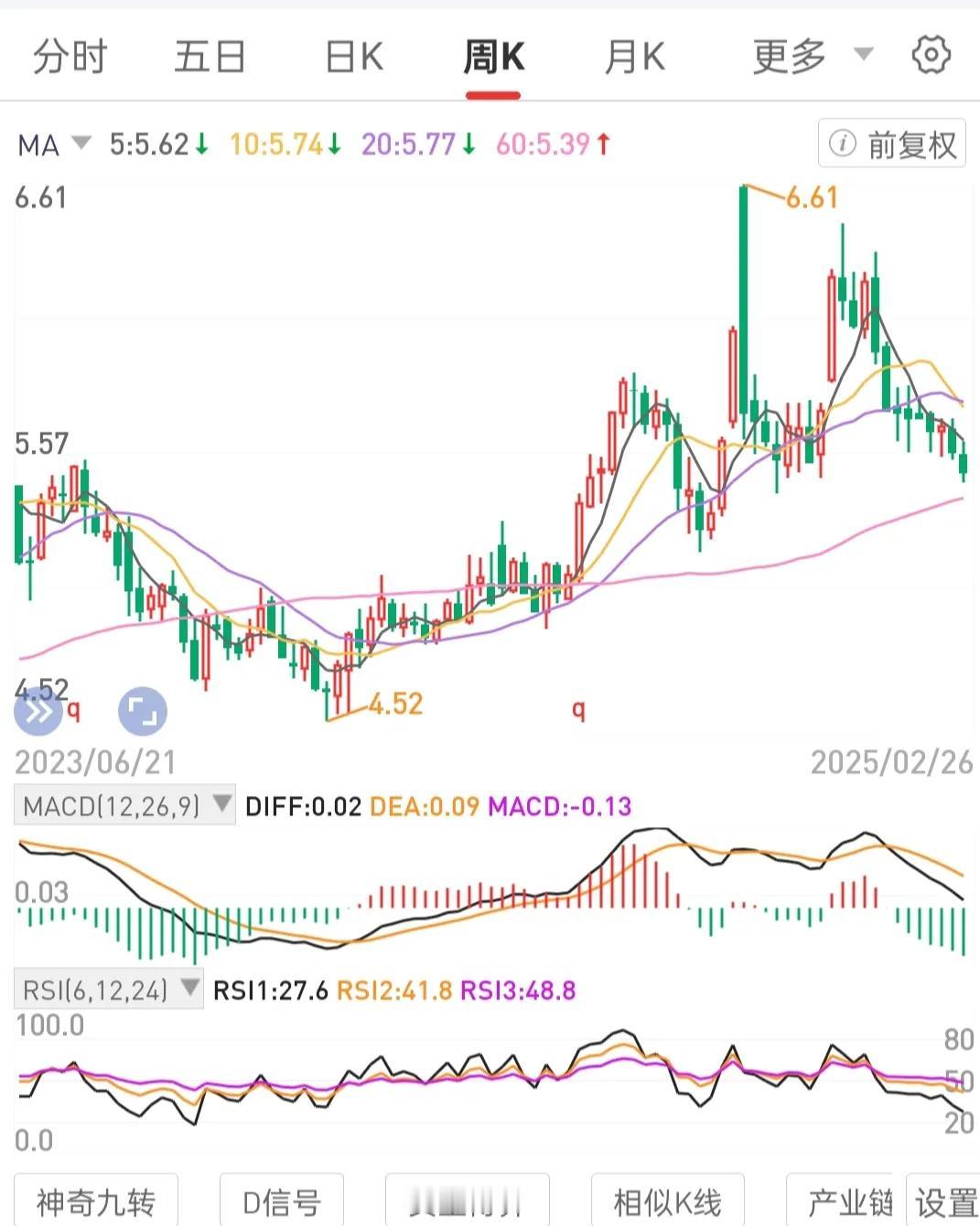 耐心等待量能趋势转换，低进高出。
长期持有一个不会退市的标的。专注专一，熟悉熟练