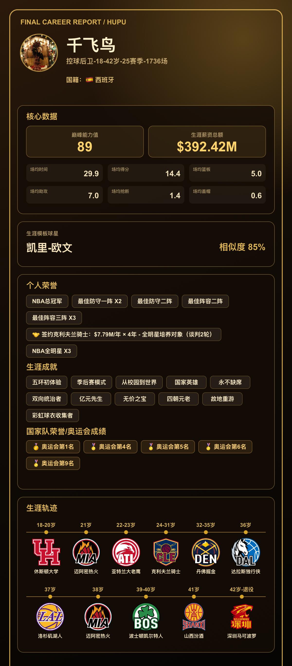 退役球衣啦骑士7号我的篮球生涯巅峰能力值：89，模板：凯里-欧文
我的篮球生涯结