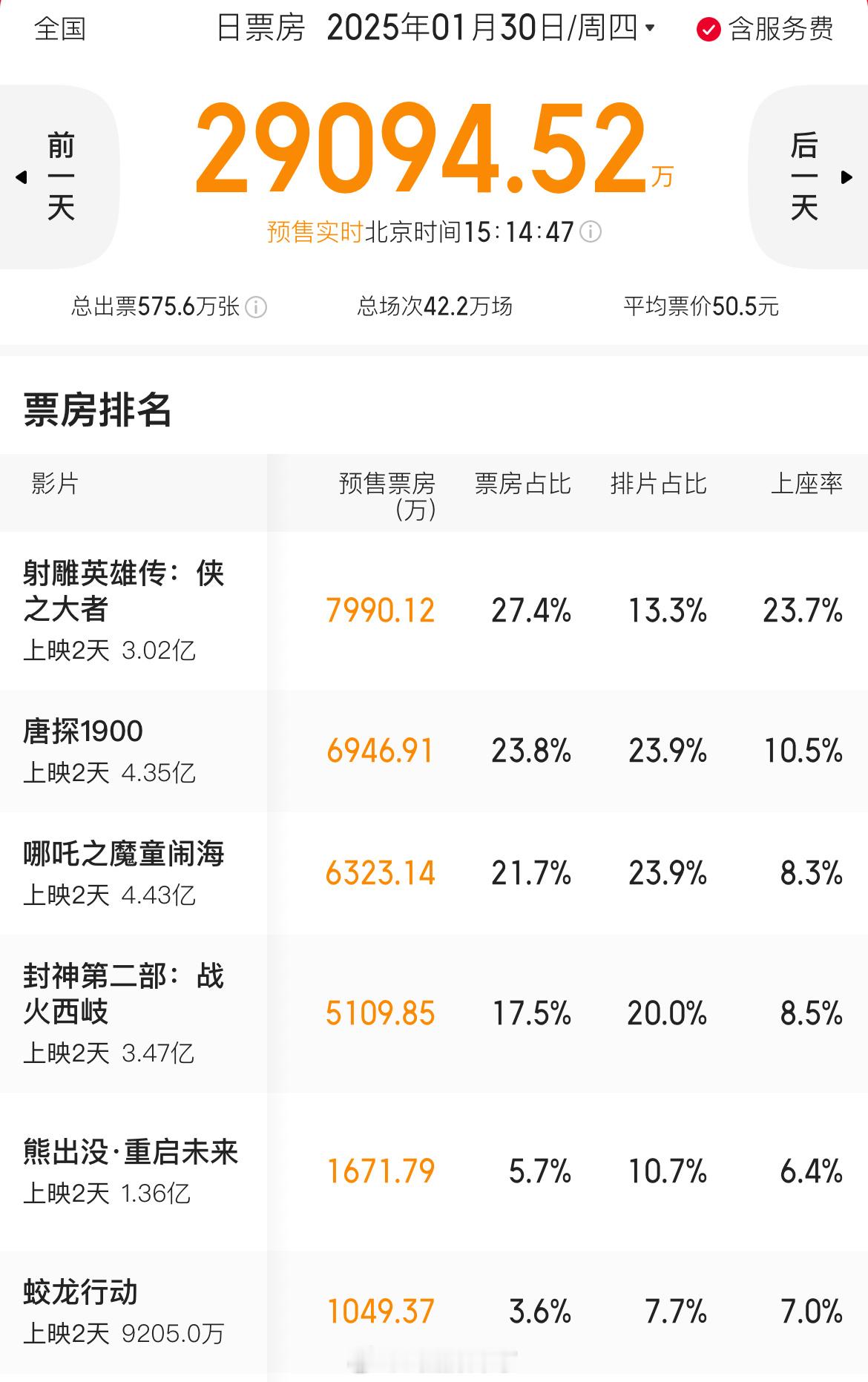 射雕初二的排片好低啊只有13% 