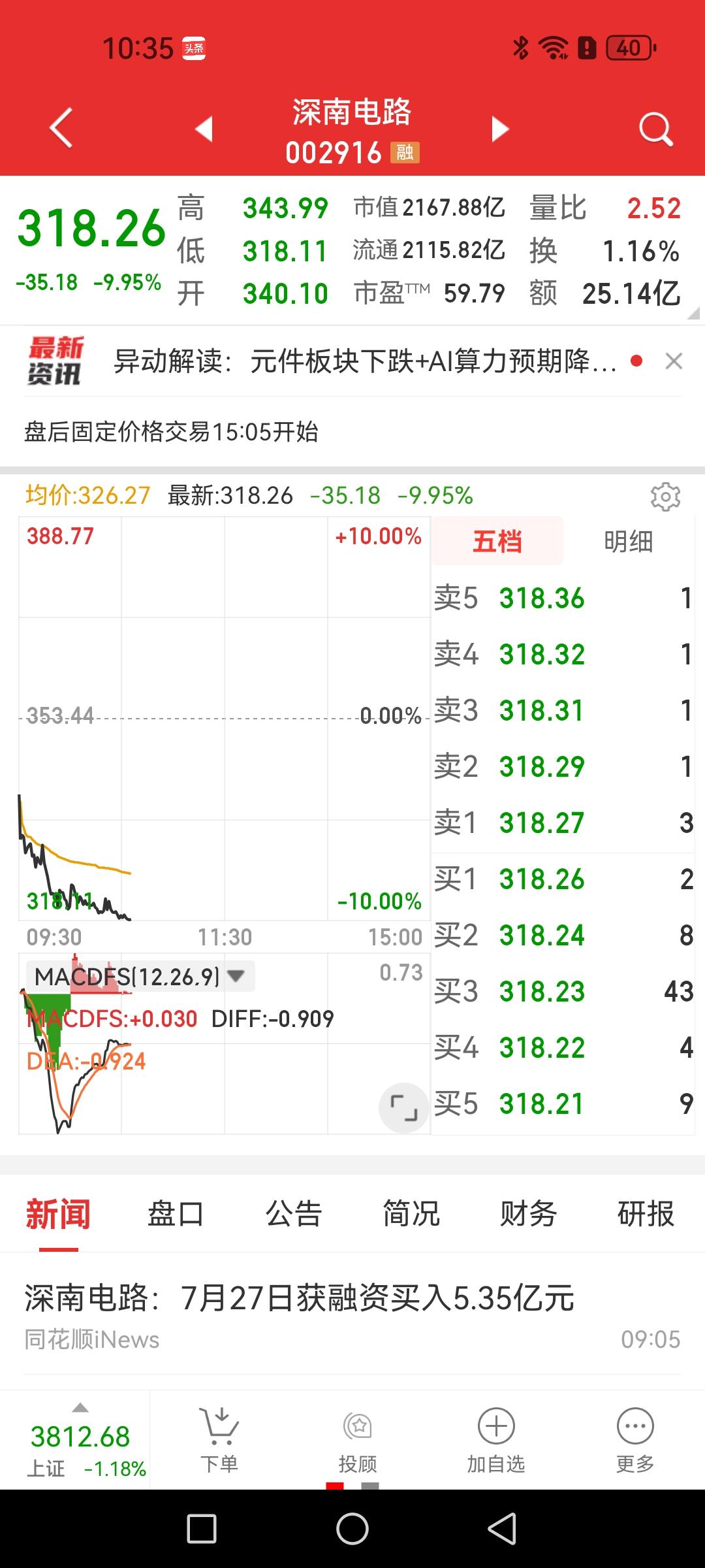 新易盛大跌超11%，兆易创新跌停，深南电路跌超9% ，前期热点高位科技股谨慎哦！