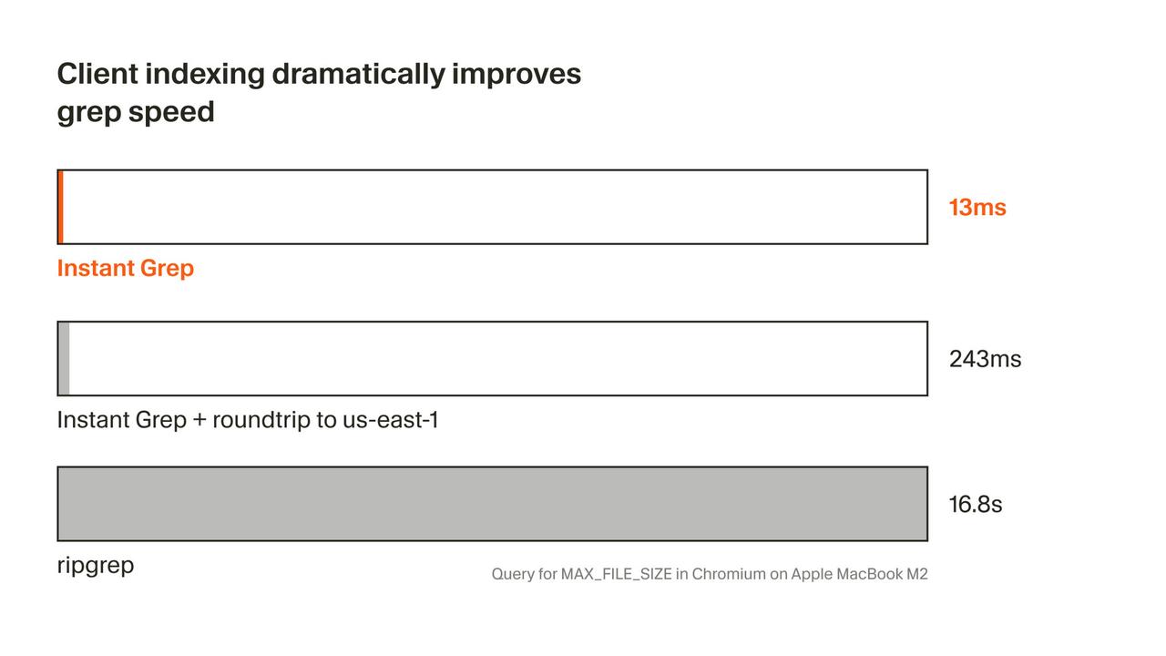 Cursor 现在可以搜索数百万个文件，并在毫秒内找到结果。

这极大地加快了代