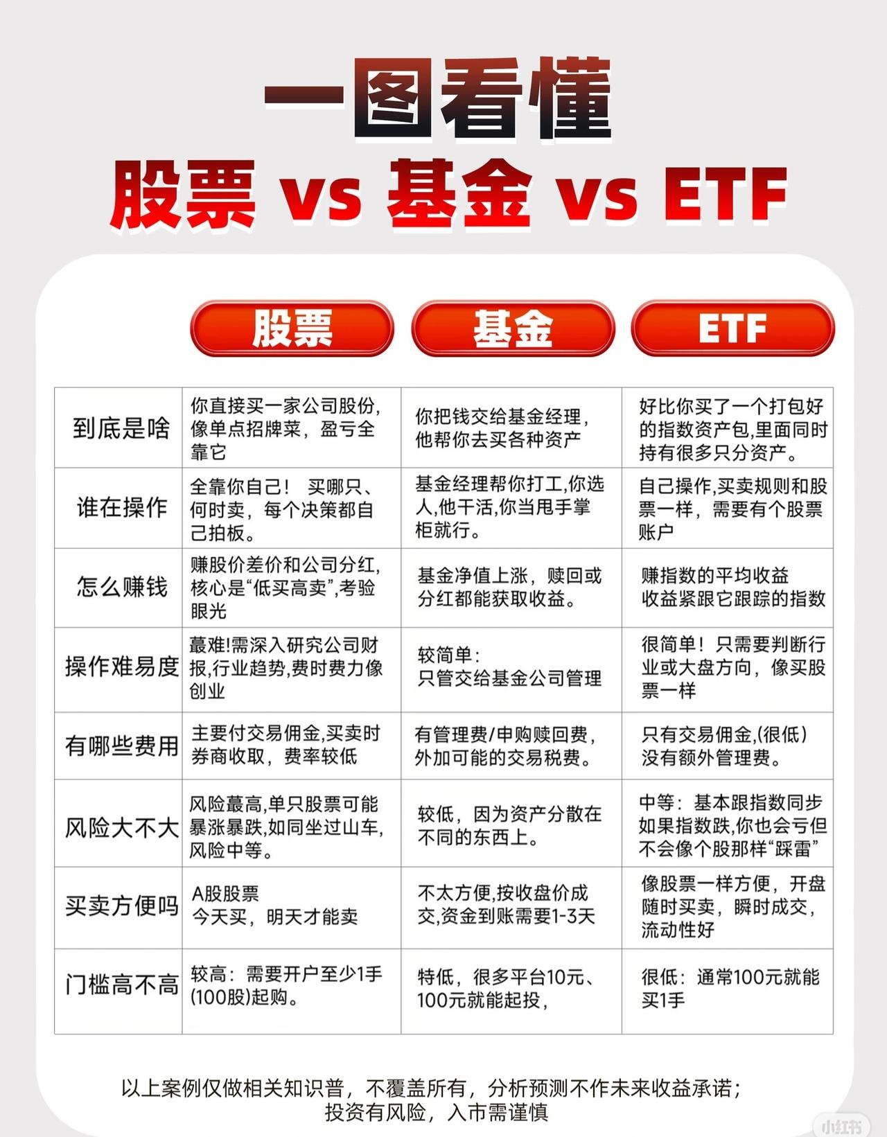 一句话核心结论：

* 股票：高风险高难度，适合有研究能力和时间的投资者。
* 