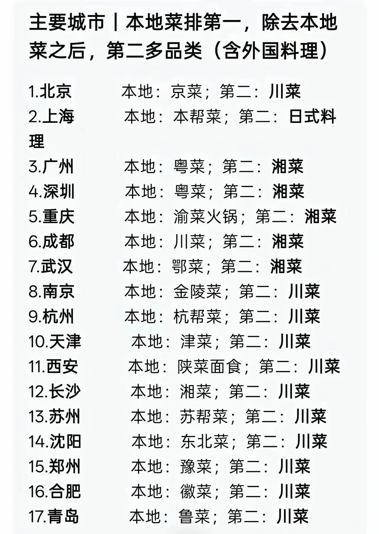 本地人用行动支持本地菜系[赞]
除此之外用数据看各大菜系在全国各地的受欢迎程度。