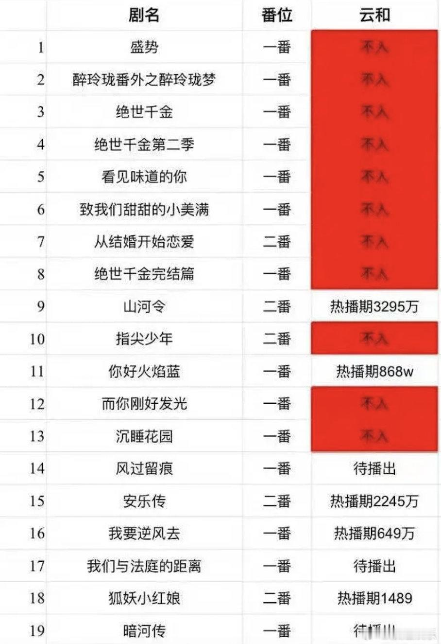 龚俊这个实绩90生前排没问题吧？ ​​​