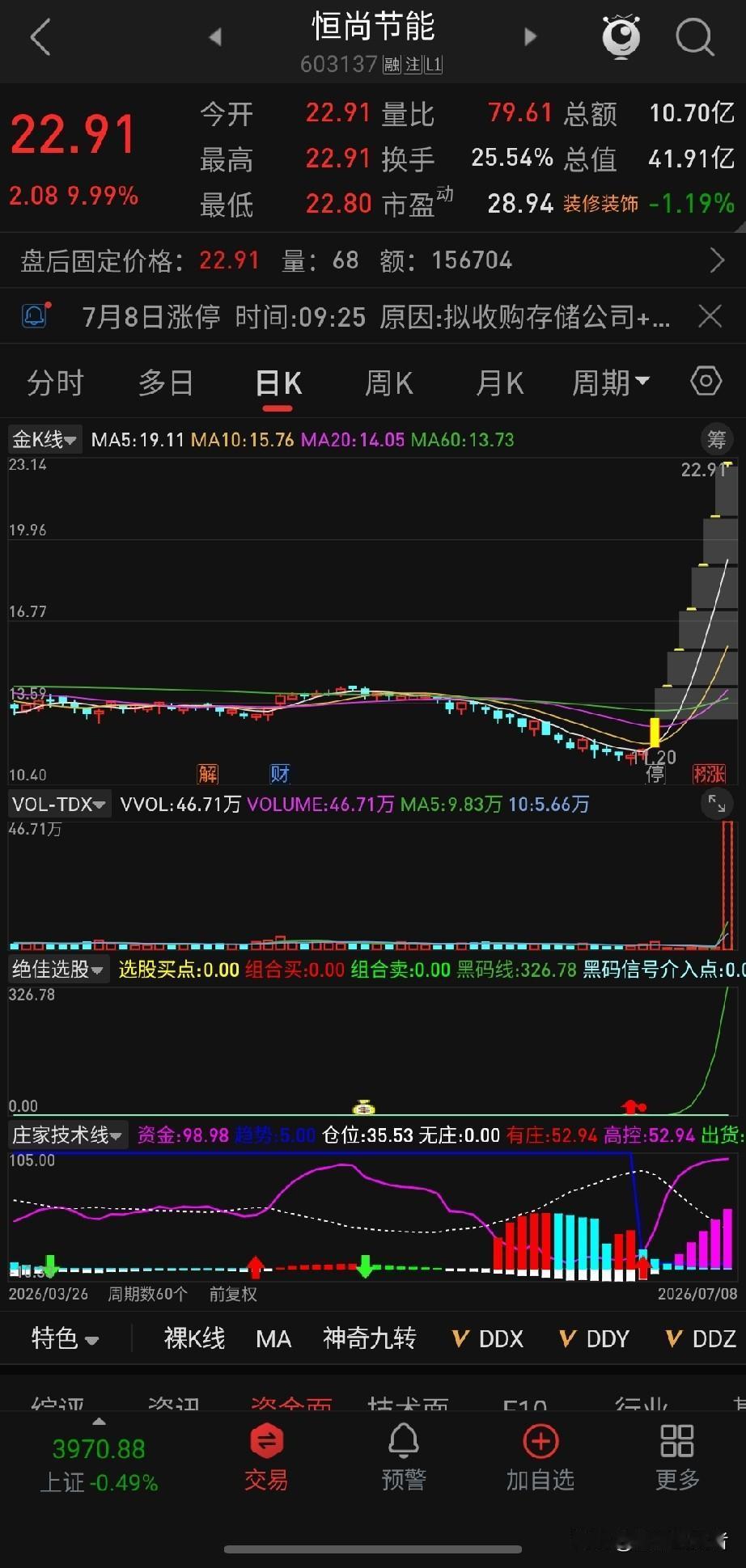 7天暴涨77%！恒尚节能一口气拿下7连板，股价飙到了22.91元。

一个盖楼的