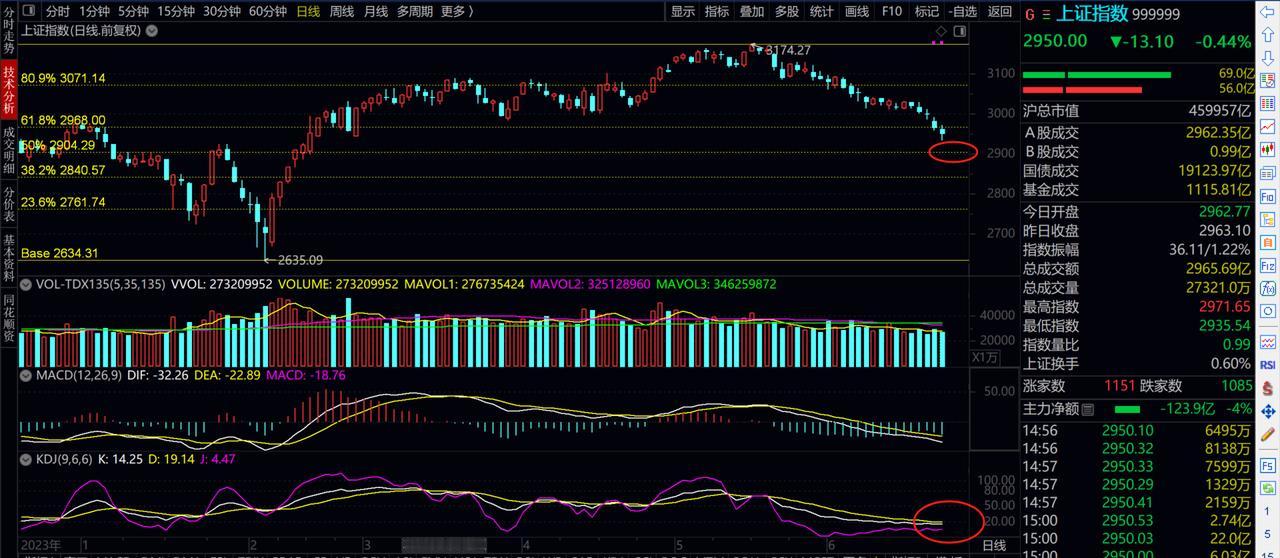 2900上下30点结束此轮回调
自2635点至3174点回调以来，大盘已经跌破黄