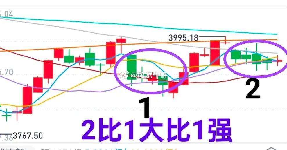 A股：大盘整体上没那么差，还存在攻击年线的希望。比较图中两个区域，很明显二区比一