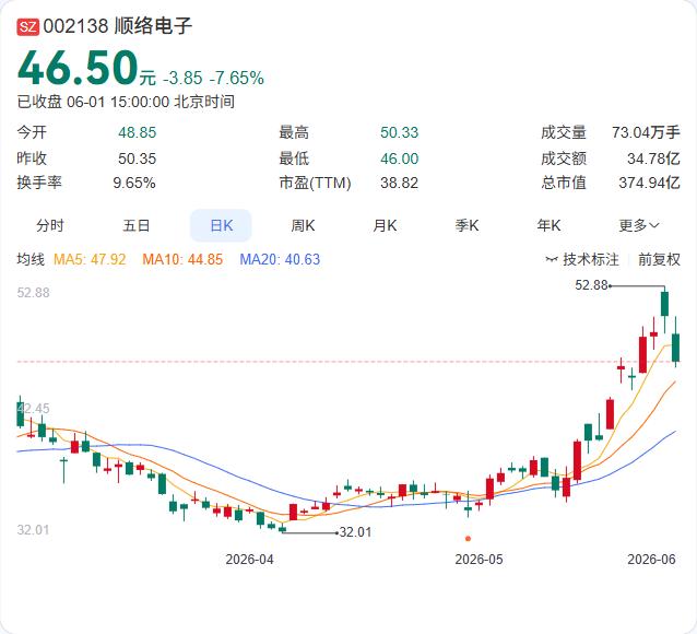 顺络电子在AI数据中心供电赛道再下一城！6月1日，公司在互动平台确认，TLVR结