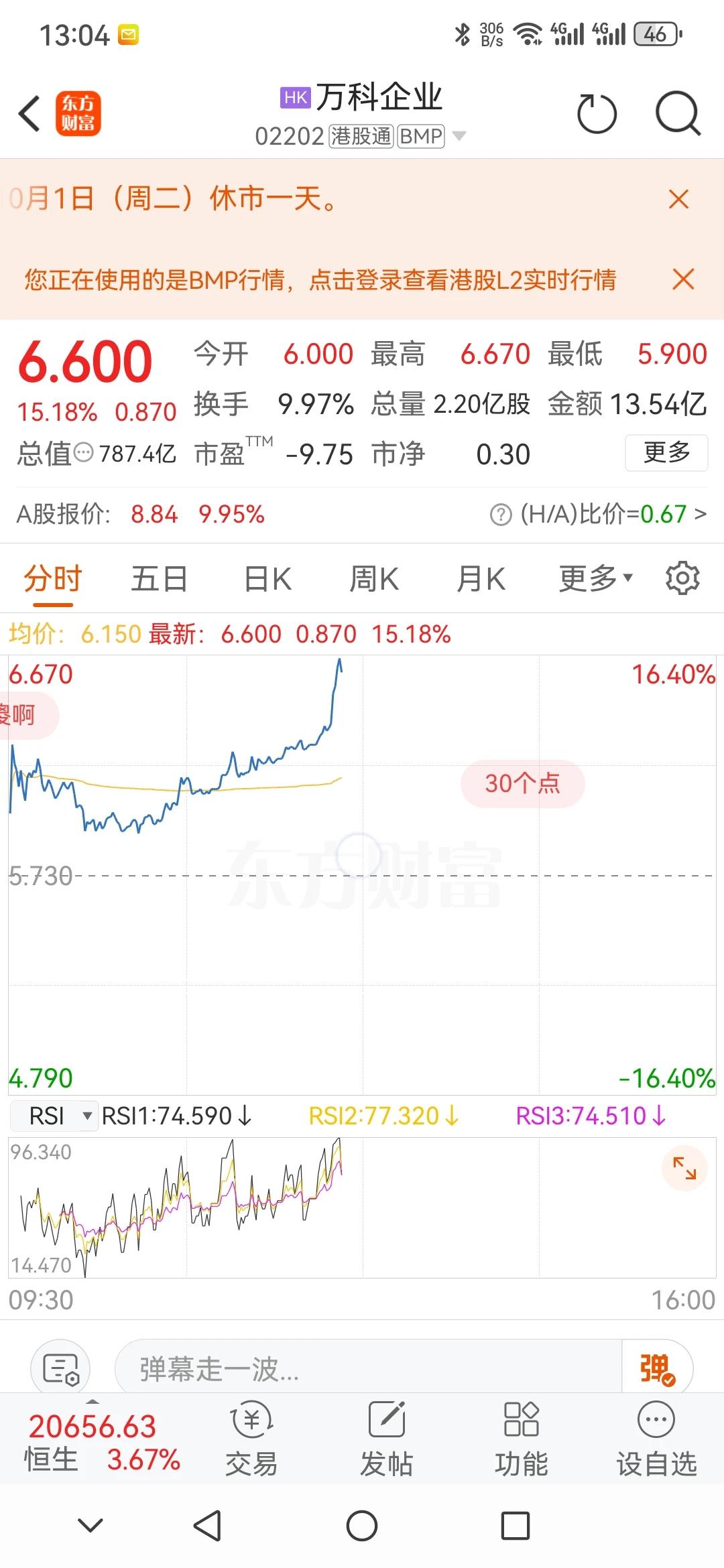 港万昨天涨22％，今天再涨15％。