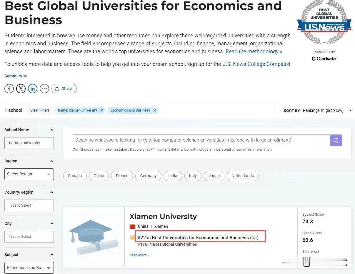 【并列全球第22，厦门大学“经济学与商学”国际排名再创新高】

6月15日，U.