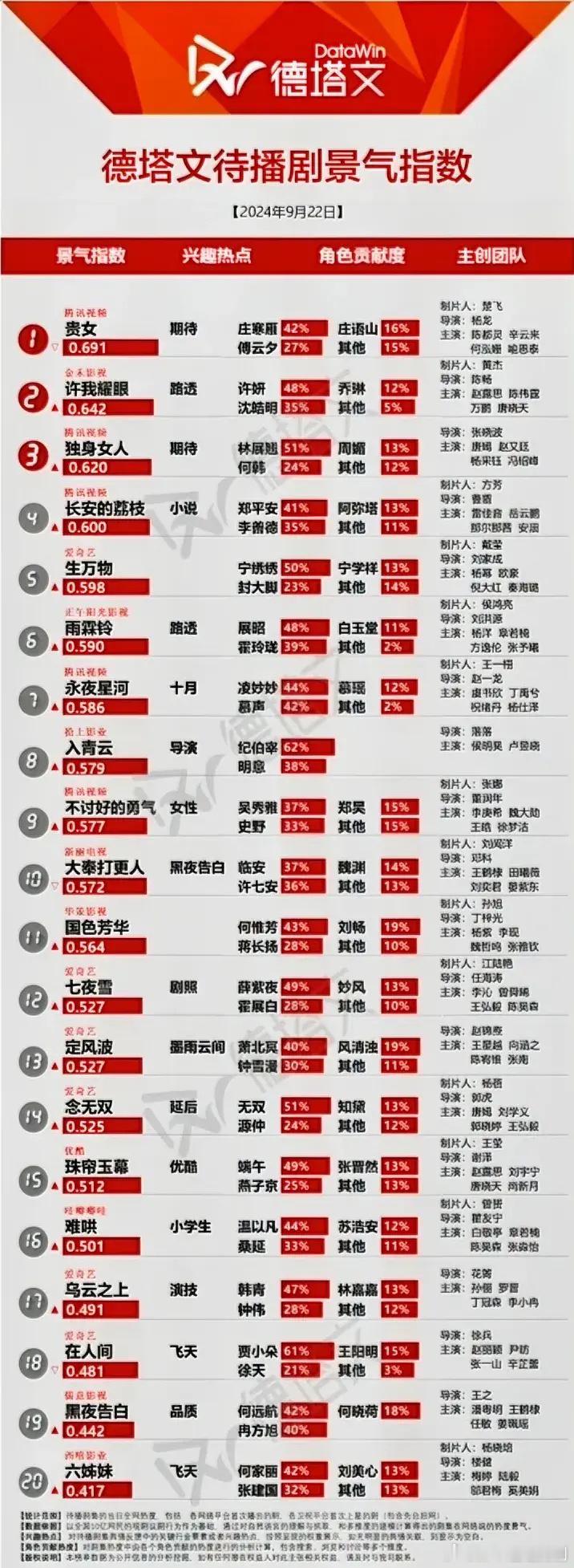 9.22德塔文待播剧景气指数陈都灵《贵女》0.691赵露思陈伟霆《许我耀眼》0.
