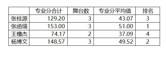 张函瑞只知道专业分第一 