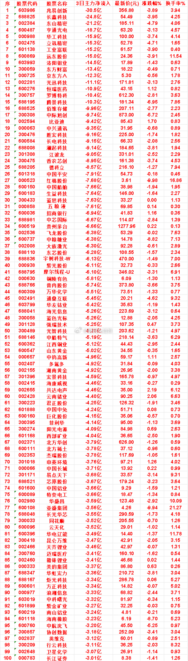 9月15日，前3天主力流出的名单五粮液：3日净流出 7.61亿，最新价 69.8