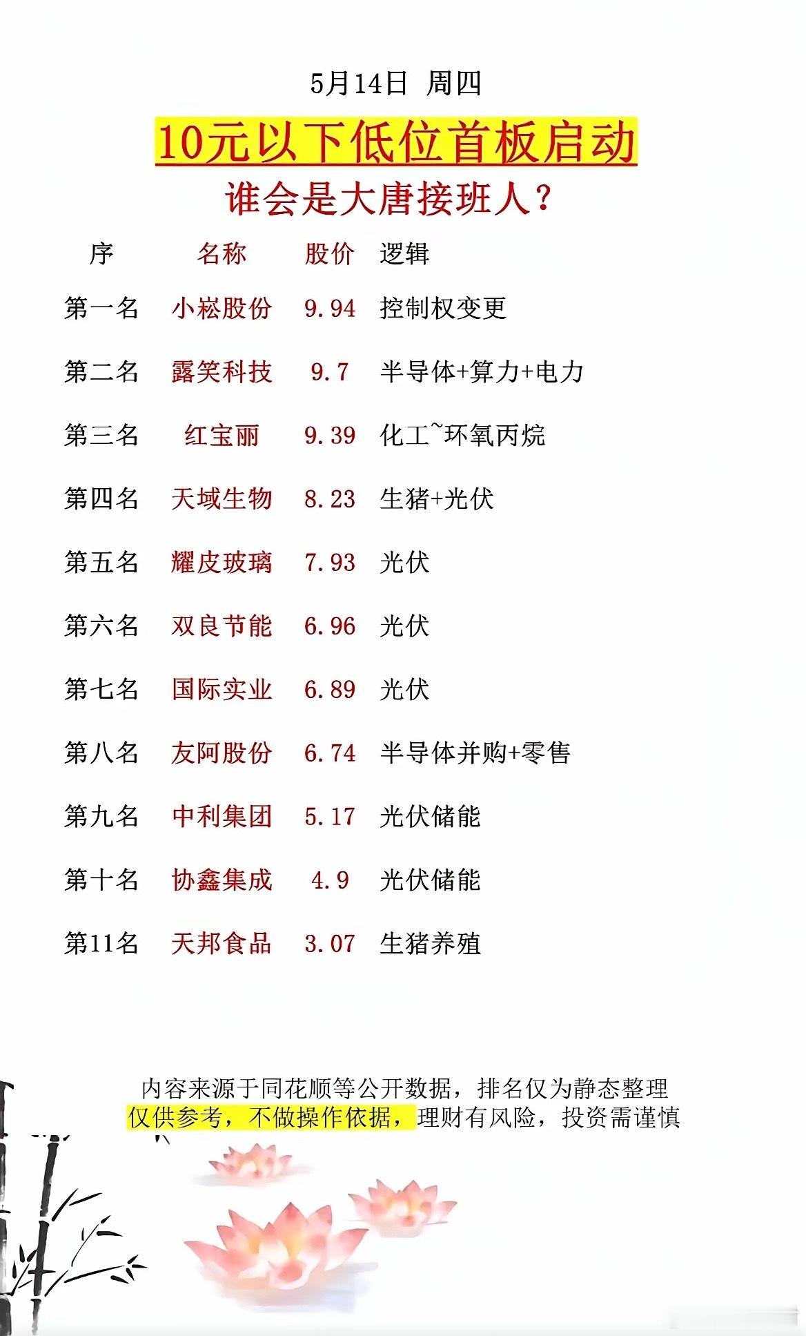 低位大爆发！10元以下首板个股全名单，短线机会一目了然！5月14日A股低价低位行