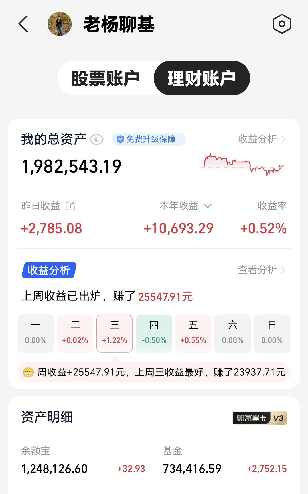 基金：市场很快就要选择短线方向
昨天基金收益2785元，基金持有734416元，