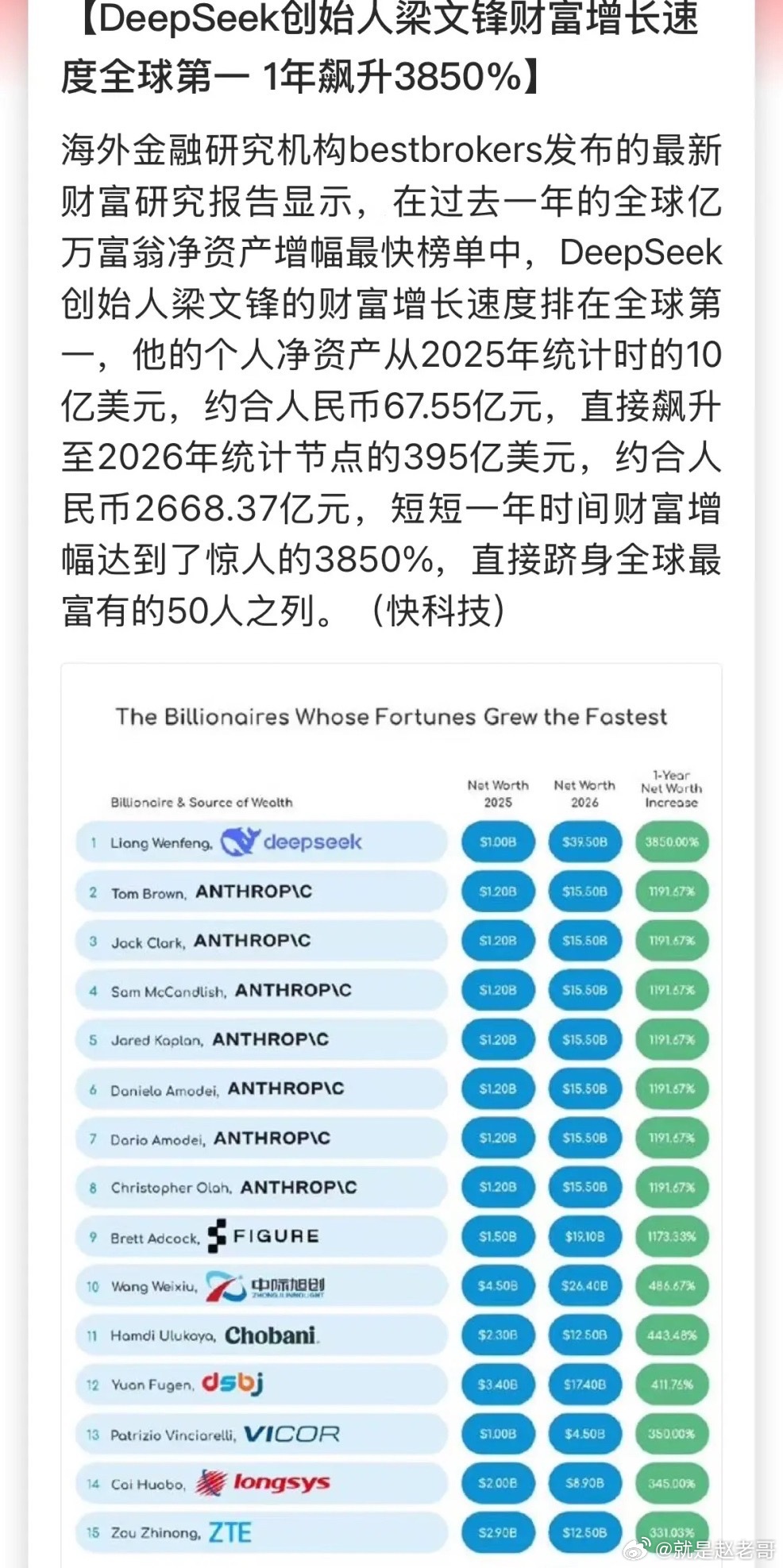 7月幻方量化大幅亏损，但丝毫不影响梁文锋财富的飙升！最新的全球亿万富豪财富涨幅排