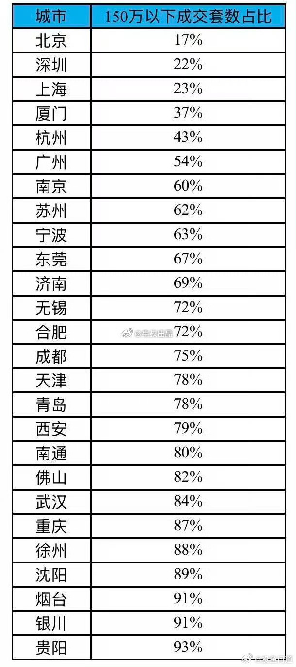 冰山指数来看，上海300万内的房子是同比没跌的，150万内的房子是上涨的，其他城