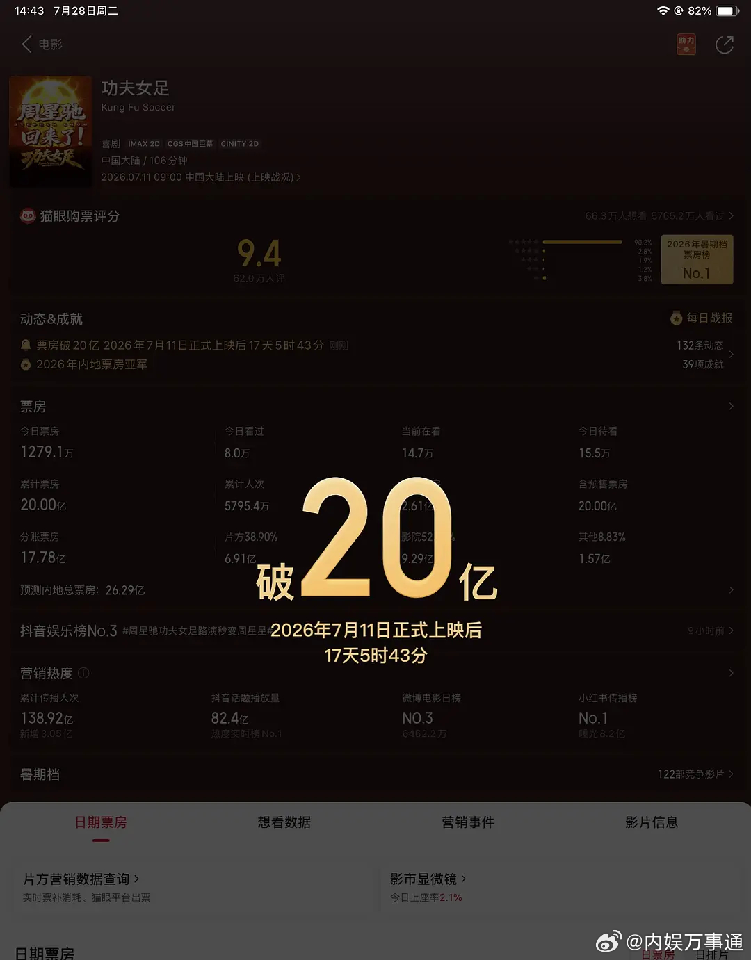 迪丽热巴主演的功夫女足，票房破20亿了牛牛牛！ 