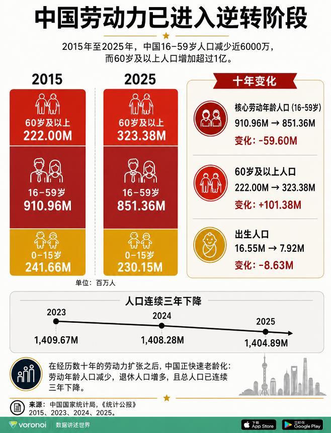 【中国劳动力已进入逆转阶段】
当下的宏观现实图景，就像这张数据图所展示的：201