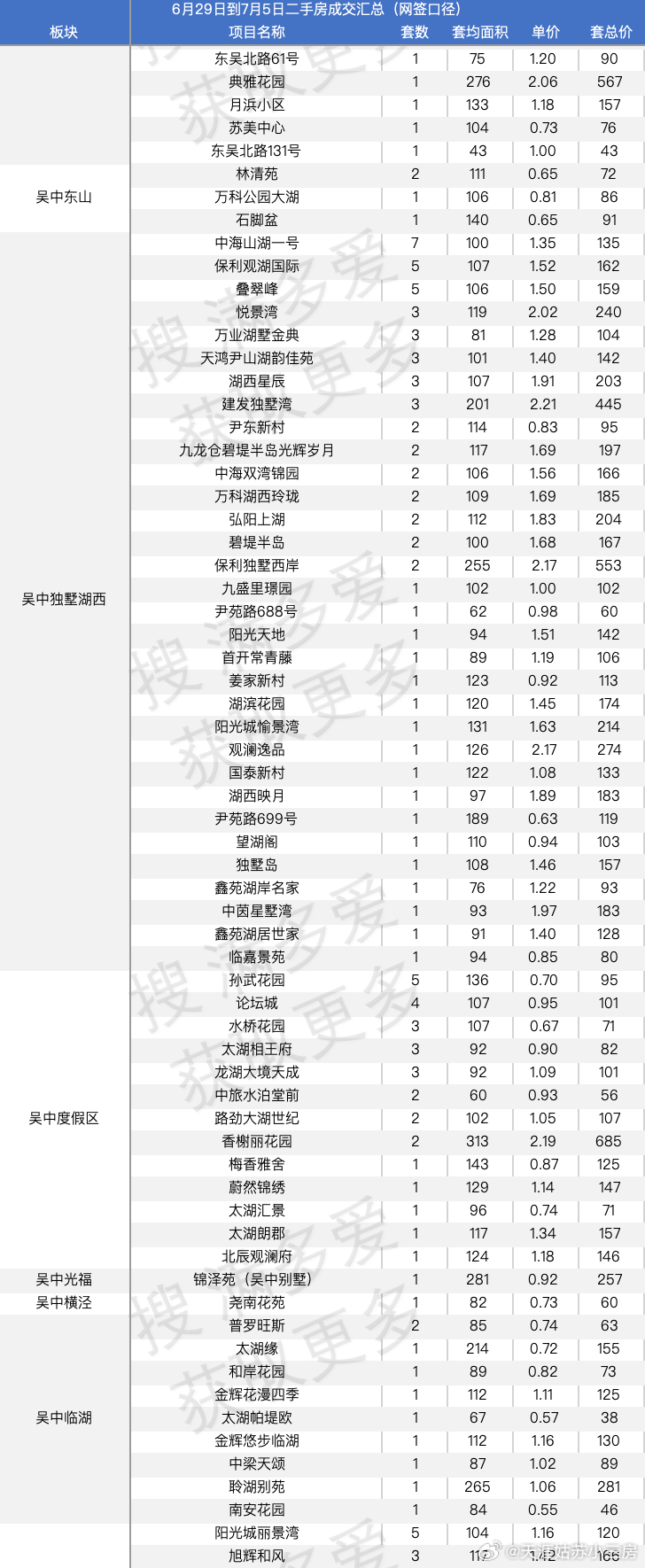 先说下，全市宏观大数据上周二手房全市网签为1309套，环比下跌11.6%。从历史