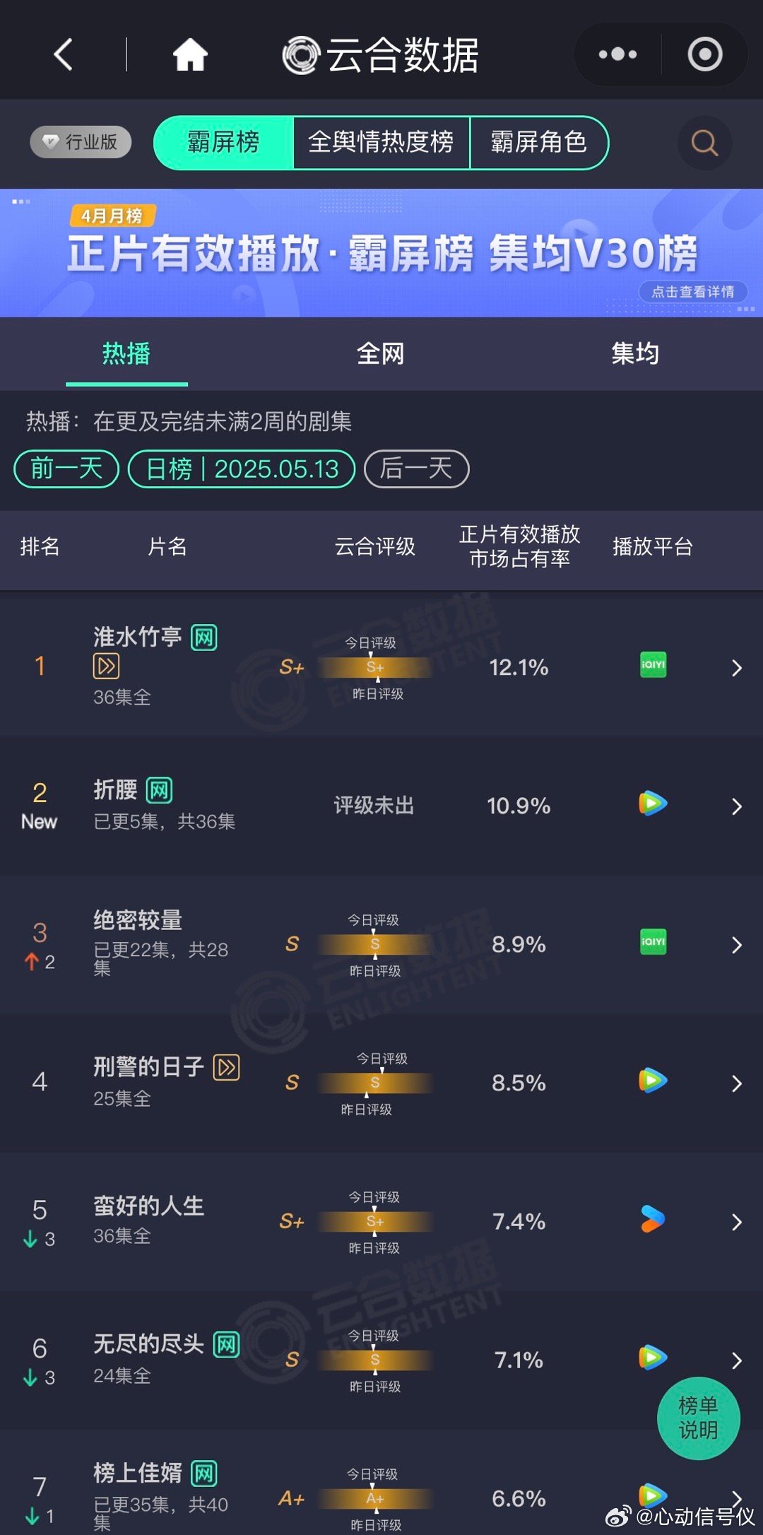 折腰首日数据🤩 ​​​