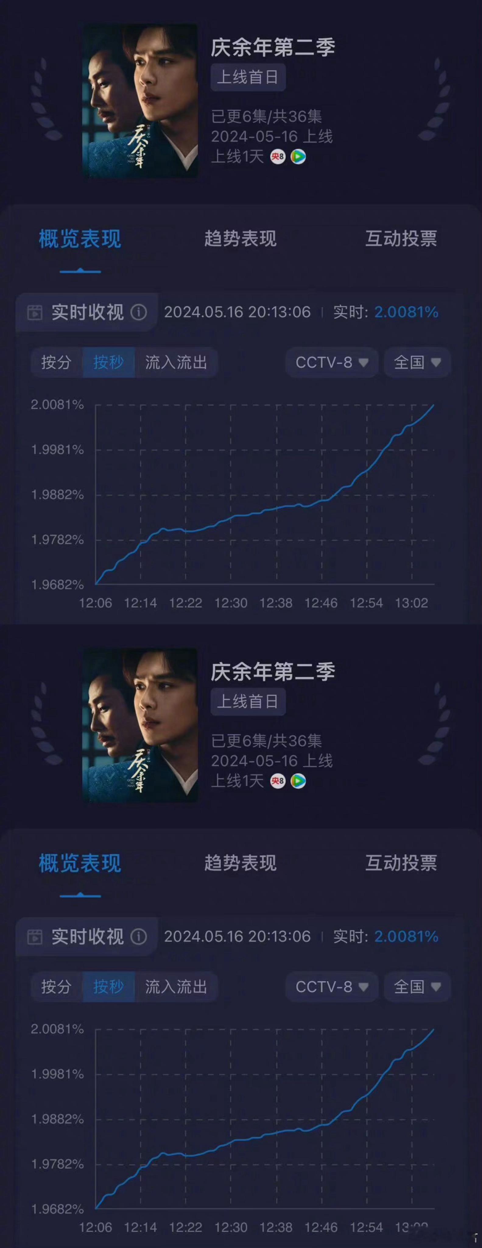 #张若昀庆余年32000海报# 张若昀《庆余年2》首播什么水平，开播首日热度破3