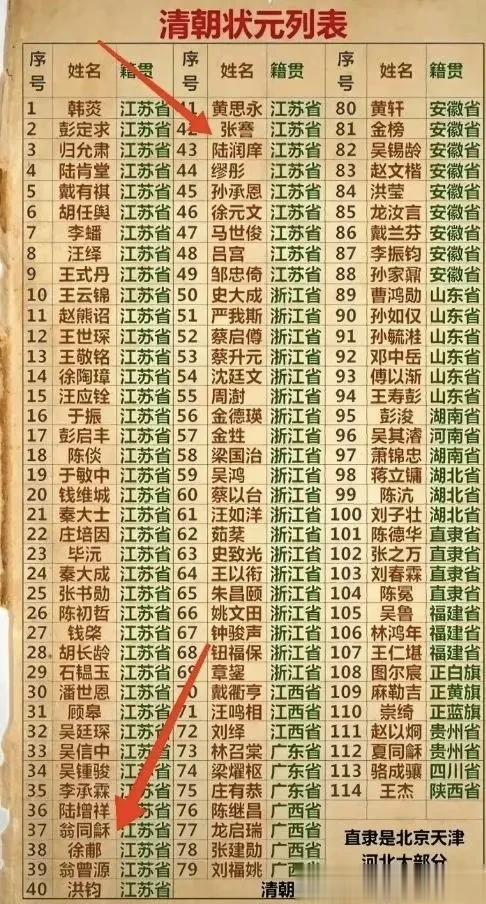 清朝114位状元，都出自哪些省份？ ​
江苏、浙江真牛，占比一半多啦[赞]